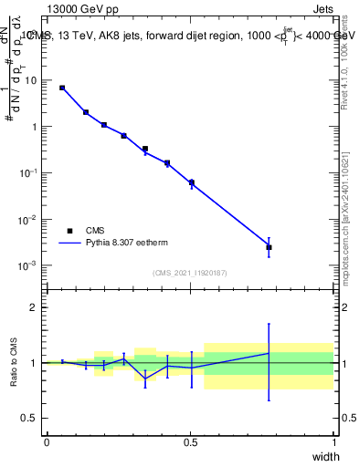 Plot of j.width in 13000 GeV pp collisions