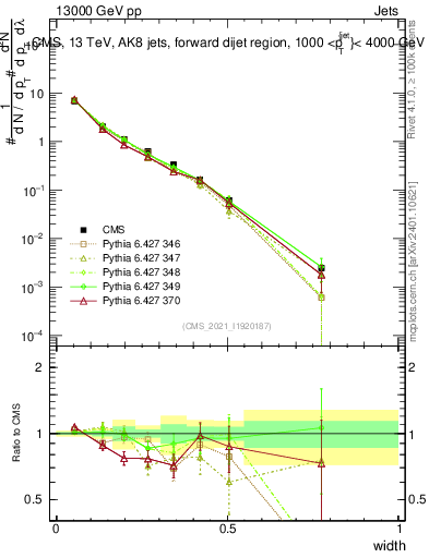 Plot of j.width in 13000 GeV pp collisions