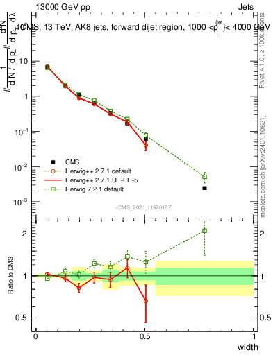 Plot of j.width in 13000 GeV pp collisions