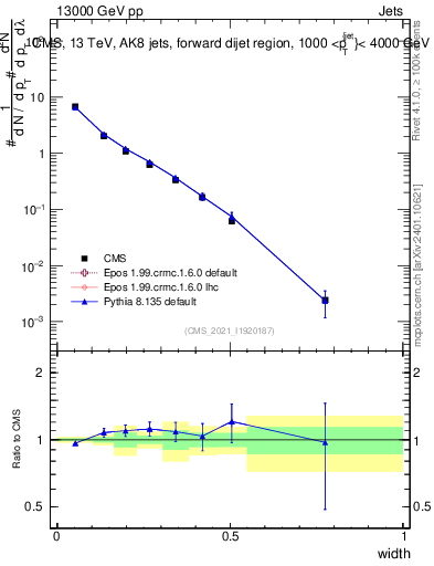 Plot of j.width in 13000 GeV pp collisions