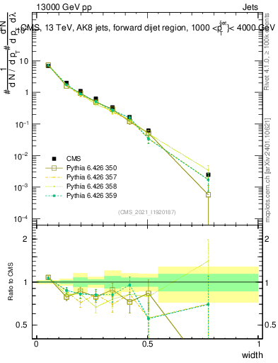 Plot of j.width in 13000 GeV pp collisions