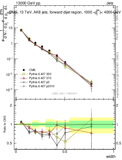 Plot of j.width in 13000 GeV pp collisions