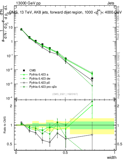 Plot of j.width in 13000 GeV pp collisions