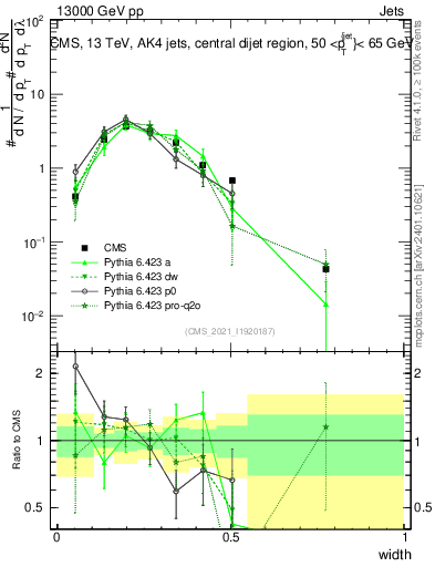 Plot of j.width in 13000 GeV pp collisions