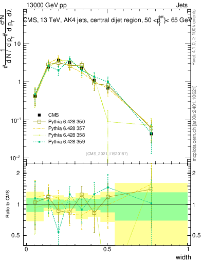 Plot of j.width in 13000 GeV pp collisions