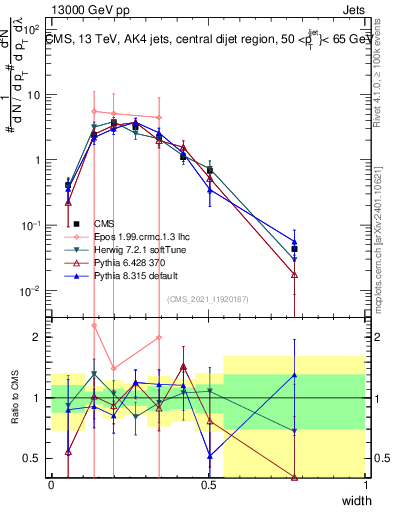 Plot of j.width in 13000 GeV pp collisions