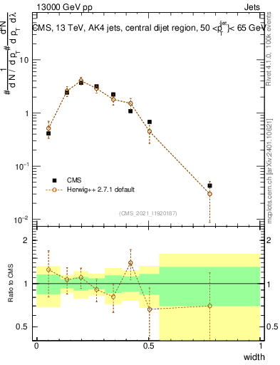 Plot of j.width in 13000 GeV pp collisions