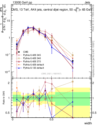 Plot of j.width in 13000 GeV pp collisions