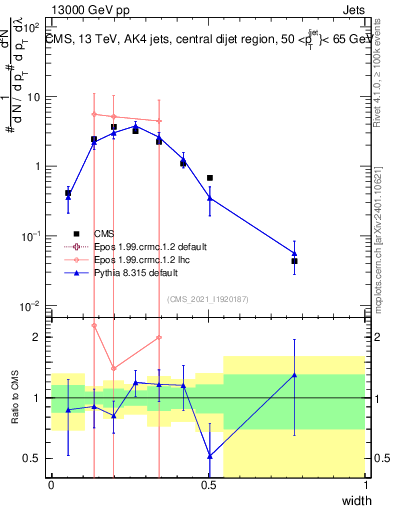 Plot of j.width in 13000 GeV pp collisions