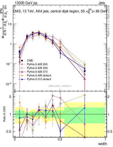 Plot of j.width in 13000 GeV pp collisions