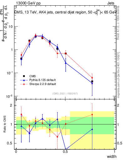 Plot of j.width in 13000 GeV pp collisions