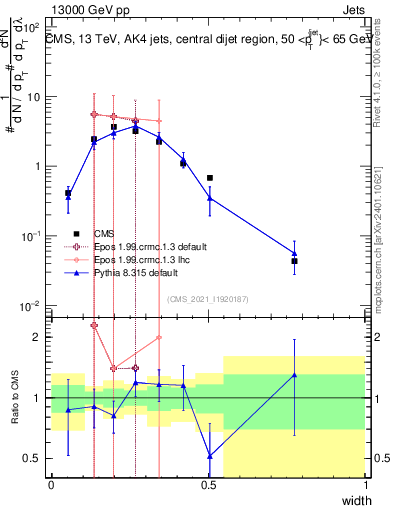 Plot of j.width in 13000 GeV pp collisions