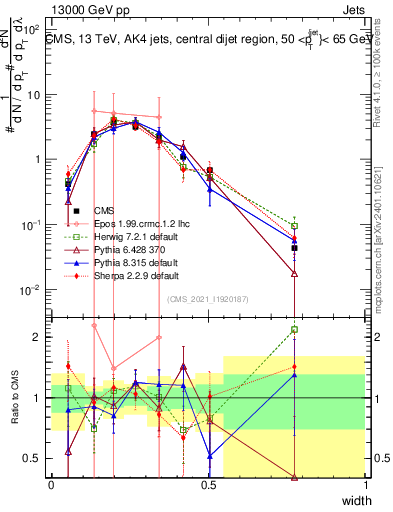 Plot of j.width in 13000 GeV pp collisions