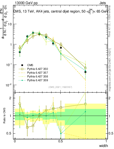 Plot of j.width in 13000 GeV pp collisions