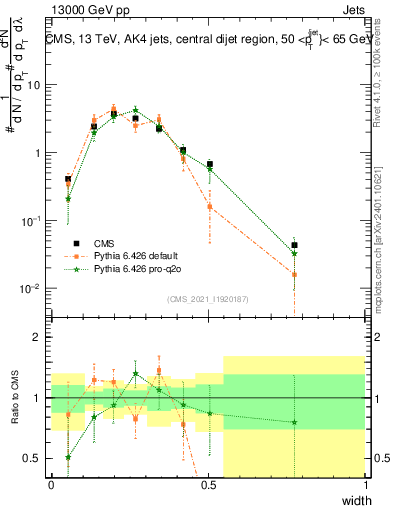 Plot of j.width in 13000 GeV pp collisions