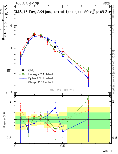 Plot of j.width in 13000 GeV pp collisions