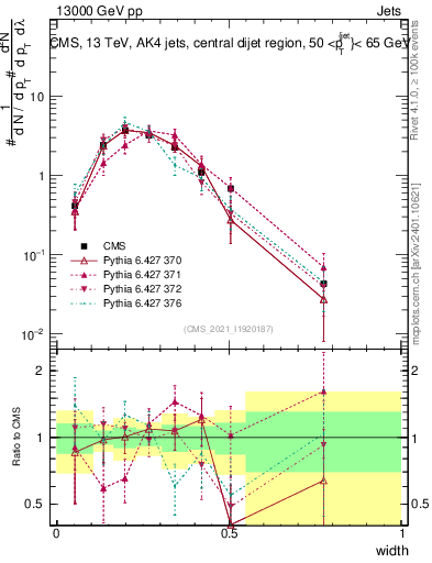 Plot of j.width in 13000 GeV pp collisions