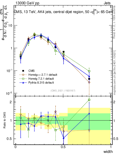 Plot of j.width in 13000 GeV pp collisions