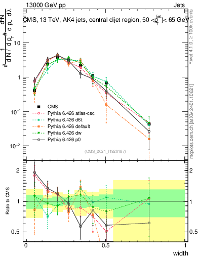 Plot of j.width in 13000 GeV pp collisions