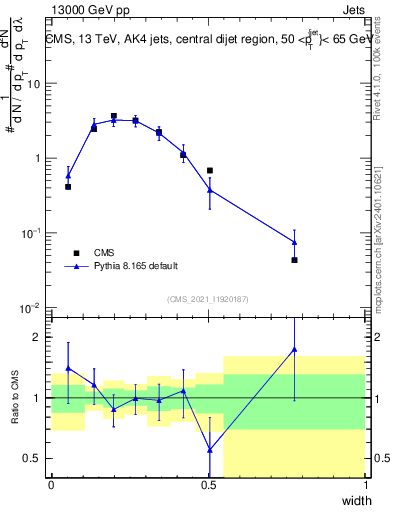 Plot of j.width in 13000 GeV pp collisions