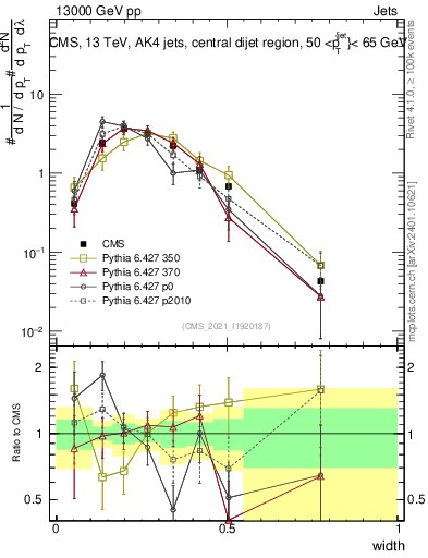 Plot of j.width in 13000 GeV pp collisions