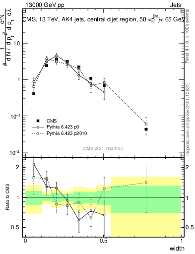 Plot of j.width in 13000 GeV pp collisions