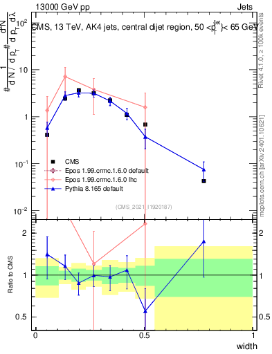 Plot of j.width in 13000 GeV pp collisions
