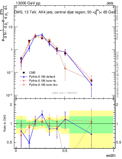 Plot of j.width in 13000 GeV pp collisions