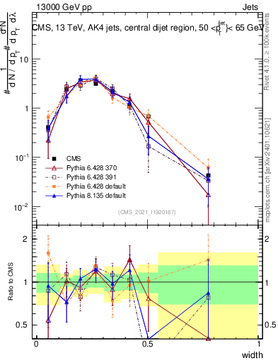 Plot of j.width in 13000 GeV pp collisions