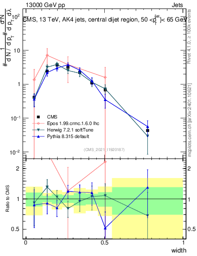 Plot of j.width in 13000 GeV pp collisions