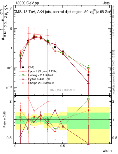 Plot of j.width in 13000 GeV pp collisions