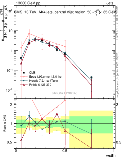 Plot of j.width in 13000 GeV pp collisions