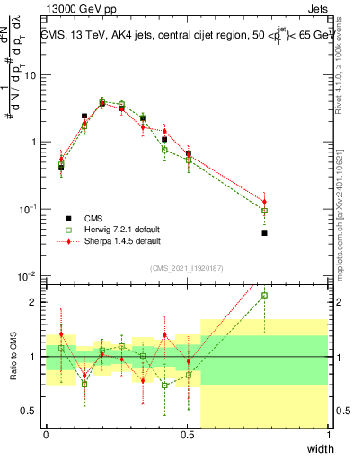 Plot of j.width in 13000 GeV pp collisions