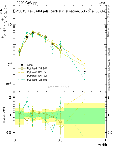 Plot of j.width in 13000 GeV pp collisions