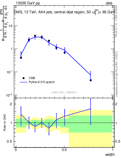 Plot of j.width in 13000 GeV pp collisions