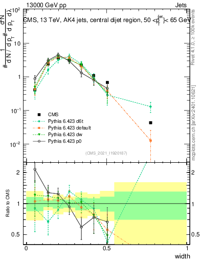 Plot of j.width in 13000 GeV pp collisions