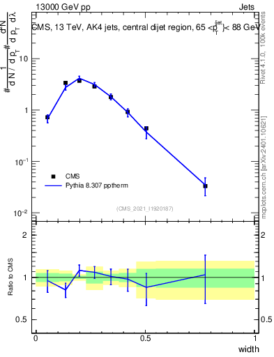 Plot of j.width in 13000 GeV pp collisions