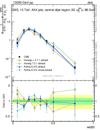 Plot of j.width in 13000 GeV pp collisions