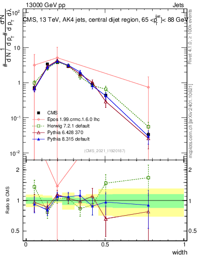 Plot of j.width in 13000 GeV pp collisions