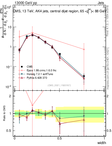 Plot of j.width in 13000 GeV pp collisions