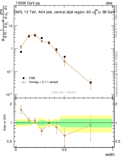 Plot of j.width in 13000 GeV pp collisions