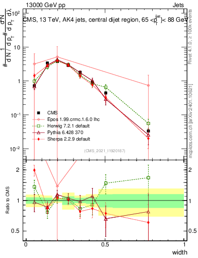 Plot of j.width in 13000 GeV pp collisions