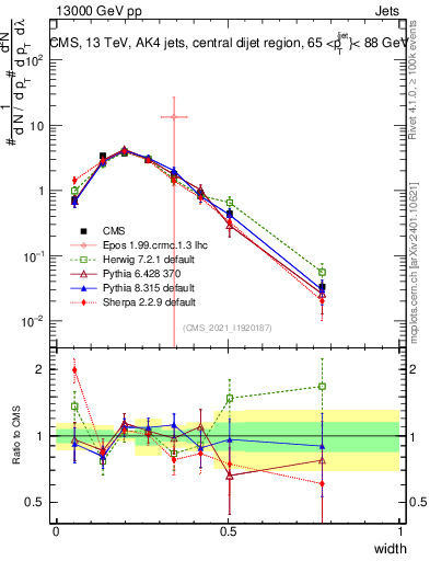 Plot of j.width in 13000 GeV pp collisions