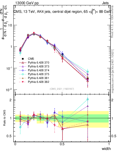 Plot of j.width in 13000 GeV pp collisions