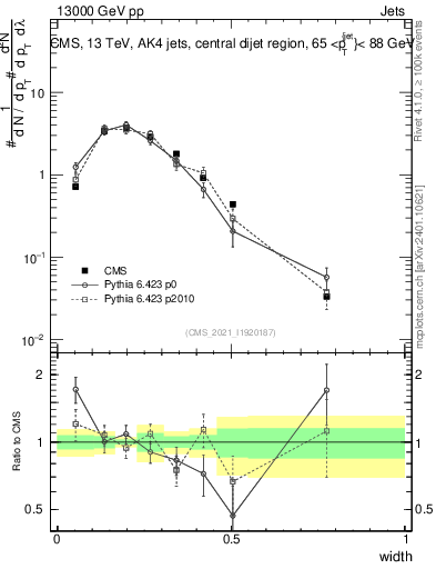 Plot of j.width in 13000 GeV pp collisions