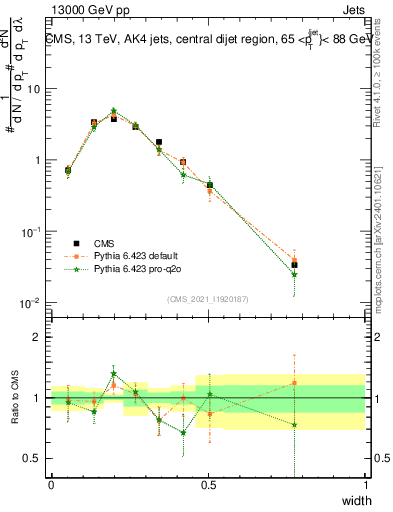 Plot of j.width in 13000 GeV pp collisions