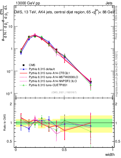 Plot of j.width in 13000 GeV pp collisions