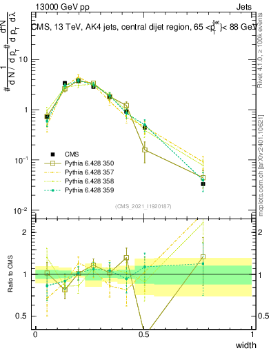 Plot of j.width in 13000 GeV pp collisions