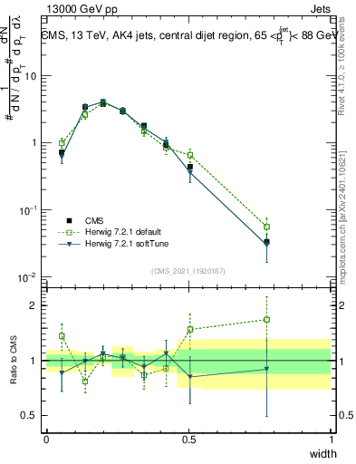 Plot of j.width in 13000 GeV pp collisions