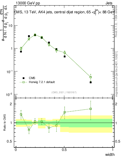 Plot of j.width in 13000 GeV pp collisions